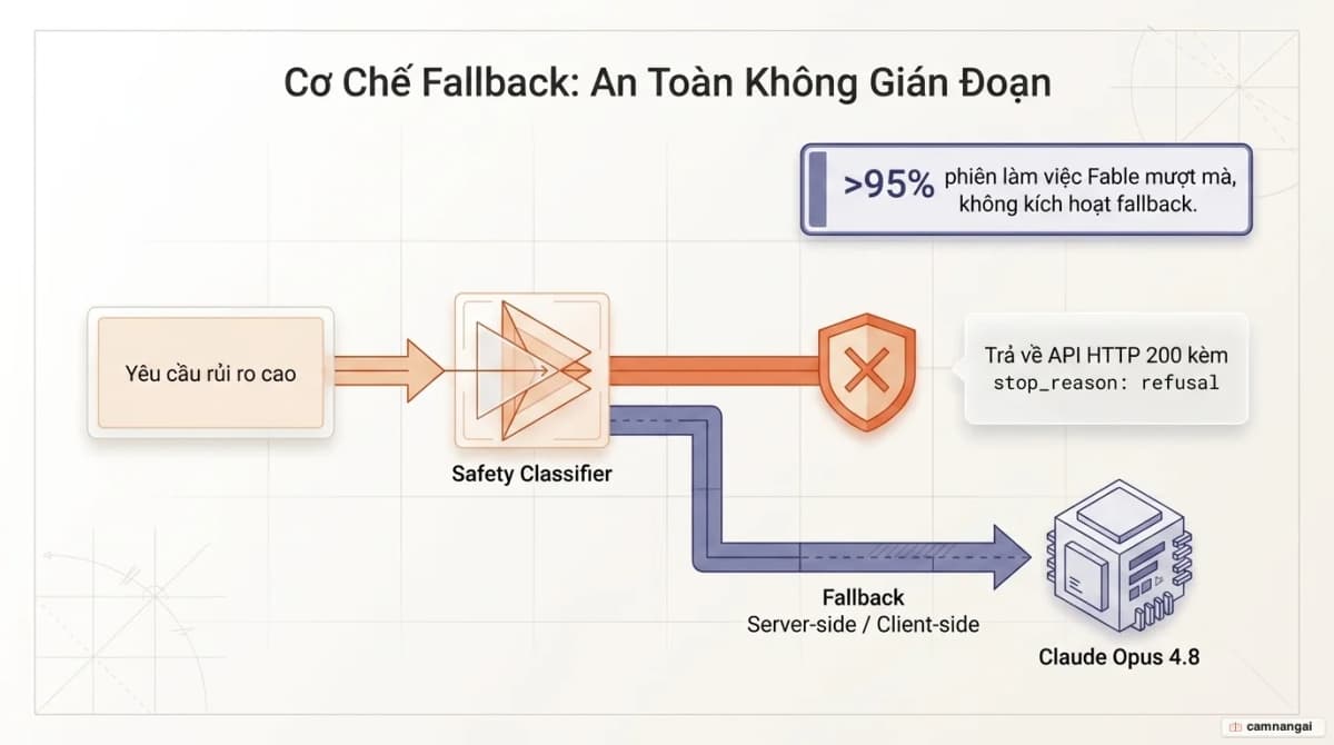 Sơ đồ cơ chế fallback: yêu cầu rủi ro bị lớp lọc (classifier) chặn, API trả về HTTP 200 kèm stop_reason "refusal", rồi tự động chuyển sang Claude Opus 4.8.