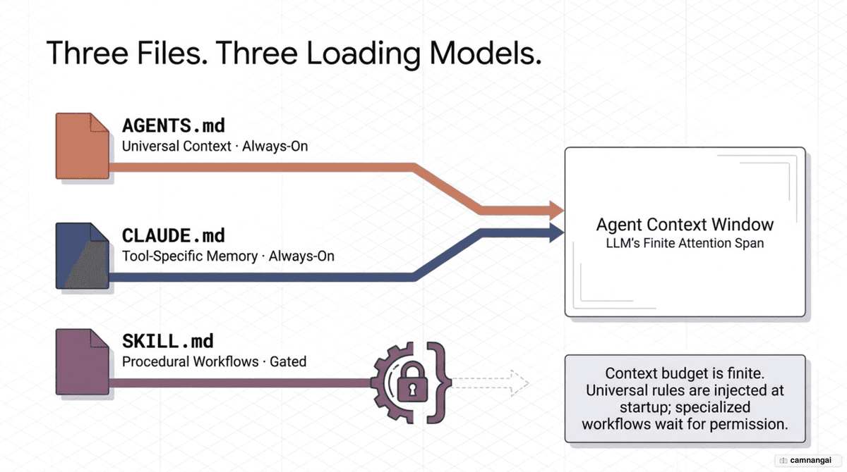 Three config files CLAUDE.md, AGENTS.md and SKILL.md with their three context-loading models: always-on injection versus a gated model.