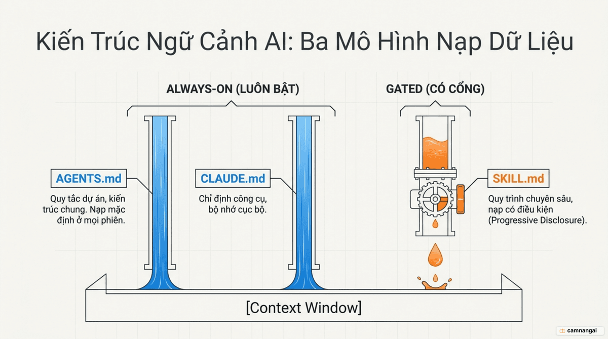 Ba file cấu hình CLAUDE.md, AGENTS.md và SKILL.md với ba mô hình nạp ngữ cảnh: always-on luôn bật so với gated có cổng.