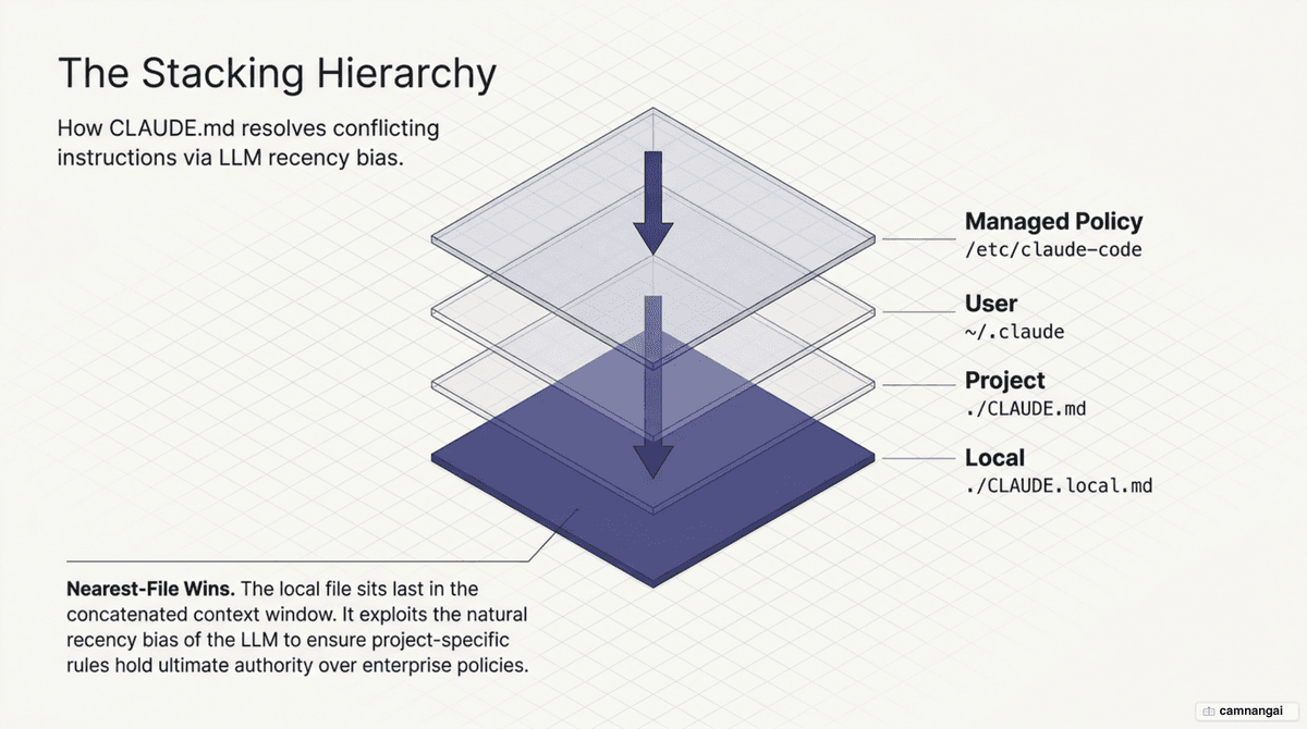 Four-level CLAUDE.md stacking hierarchy: Managed Policy, User, Project and Local — the nearest layer wins because it sits last in the context window.