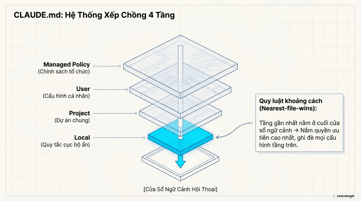 Sơ đồ xếp chồng bốn tầng của CLAUDE.md: Managed Policy, User, Project và Local — tầng gần nhất được ưu tiên vì nằm ở cuối cửa sổ ngữ cảnh.