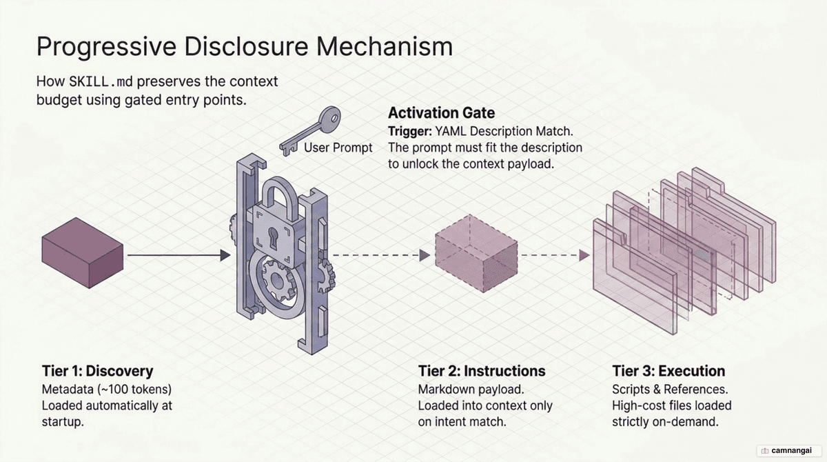 SKILL.md's three-tier progressive-disclosure mechanism: Discovery (metadata), Activation (when the description matches) and Execution (scripts), gated by the description field.