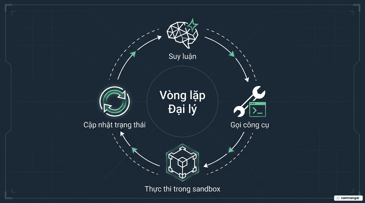 Sơ đồ vòng lặp tác nhân của Codex: Suy luận → Gọi công cụ → Thực thi trong sandbox → Cập nhật trạng thái, rồi lặp lại cho đến khi đạt mục tiêu