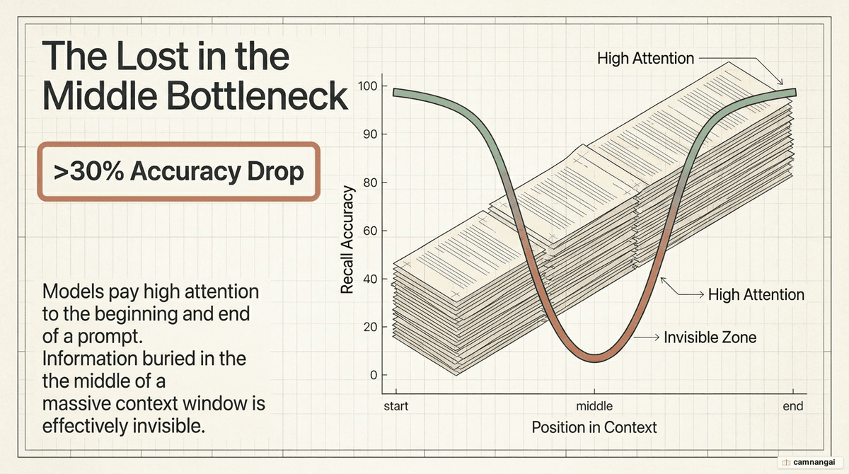 U-shaped attention curve of the Lost in the Middle effect: accuracy is high at the start and end of the context but drops by over 30% in the middle