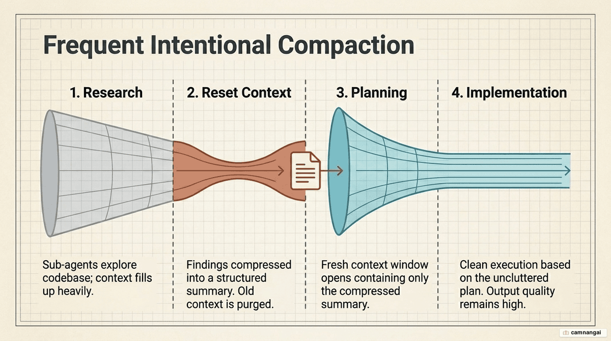 The four-step Frequent Intentional Compaction workflow: research, context reset, planning, and implementation