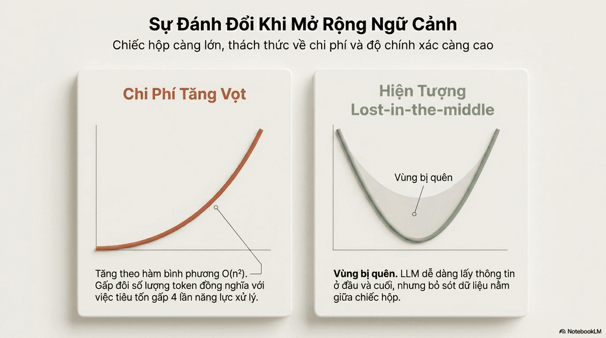 Hai biểu đồ về đánh đổi khi context lớn: chi phí tính toán tăng theo hàm bình phương O(n²) và đường cong lost-in-the-middle khi độ chính xác truy xuất giảm ở giữa