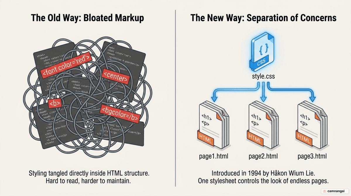The old way of packing presentation attributes into every HTML tag compared with one stylesheet driving the look of many pages