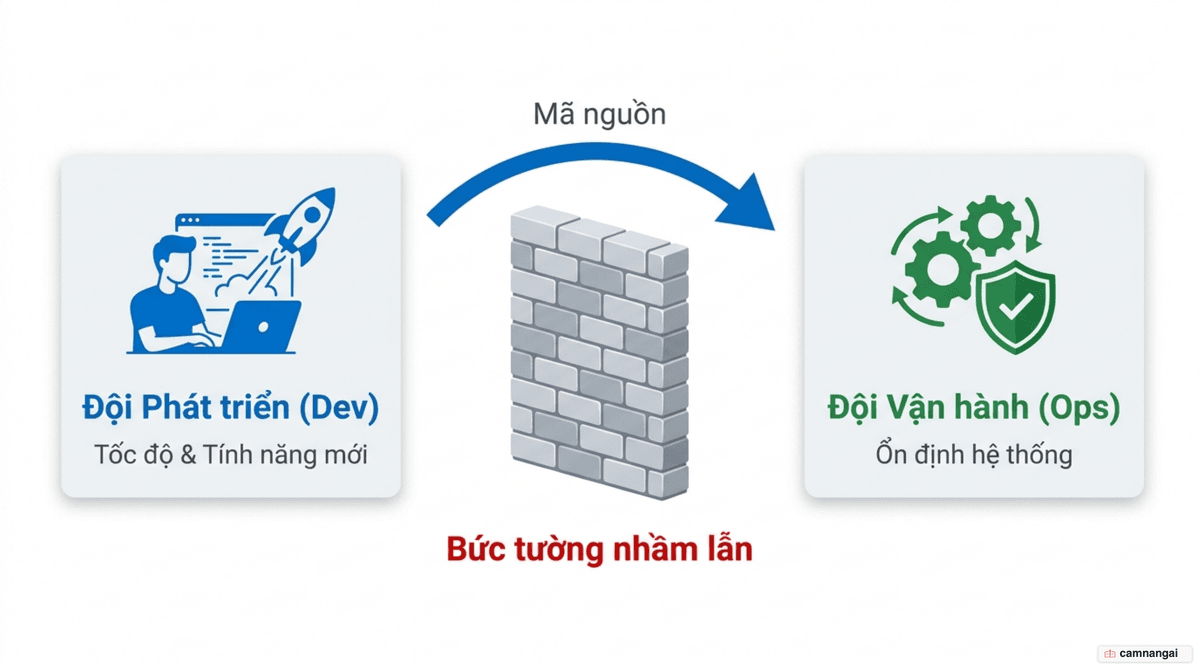 Bức tường nhầm lẫn: Dev và Ops là hai ốc đảo biệt lập với mục tiêu đối lập, mã nguồn bị ném qua tường