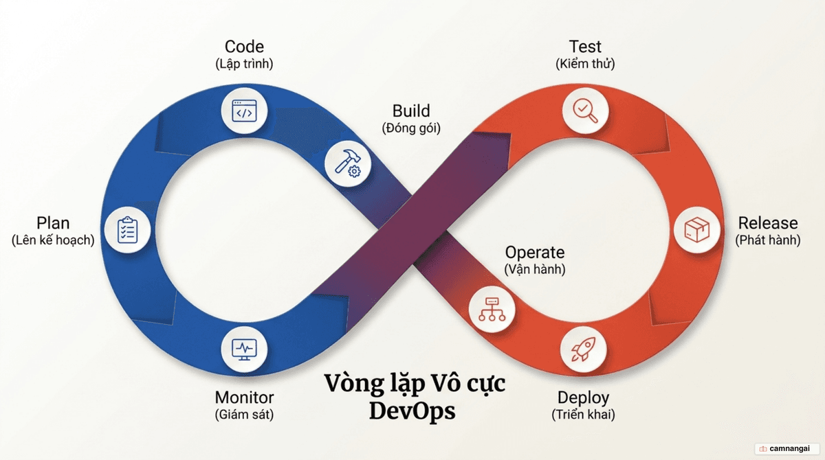 Vòng đời DevOps dạng vòng lặp vô cực với 8 giai đoạn: Plan, Code, Build, Test, Release, Deploy, Operate, Monitor