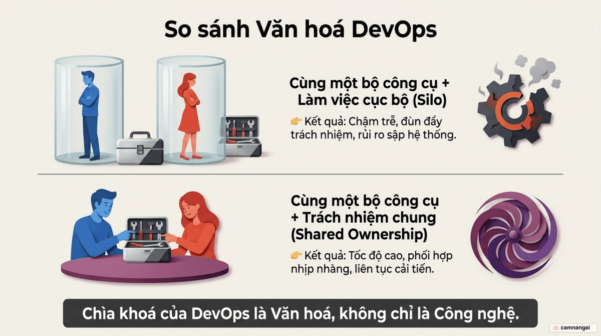 Cùng một bộ công cụ: đội chia silo thất bại, còn đội chia sẻ trách nhiệm chung thì thành công