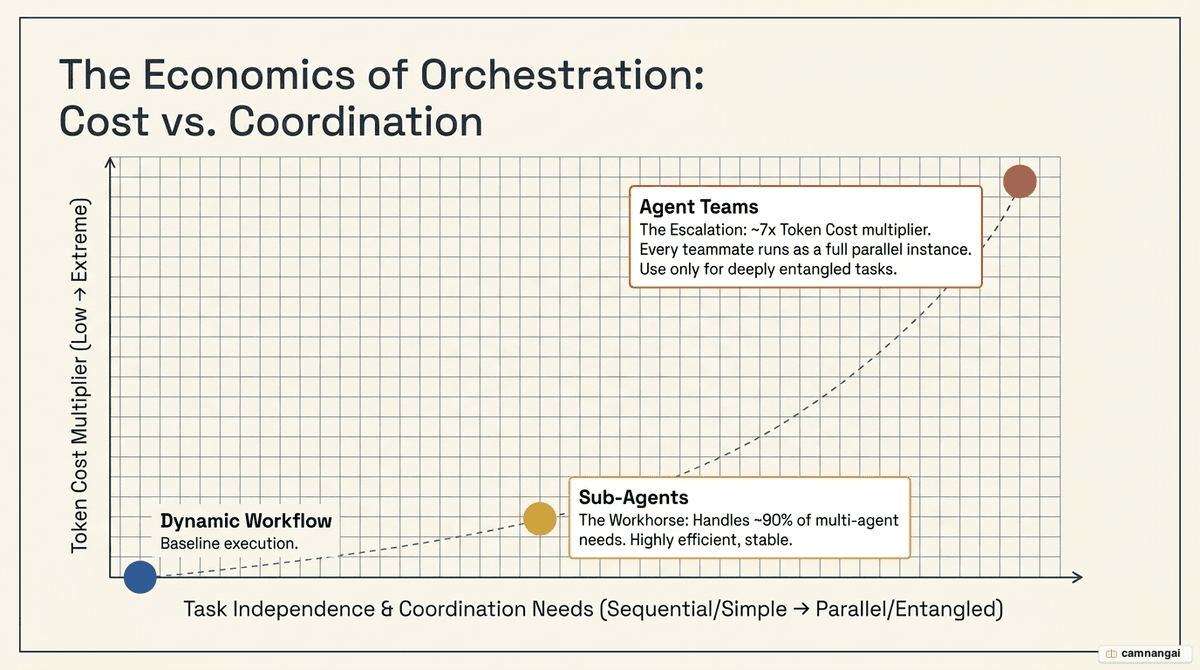 Cost-versus-coordination chart: Dynamic Workflow has the lowest token cost, Sub-agents sit mid-range and stable, and Agent Teams cost about 7x tokens at high coordination needs.
