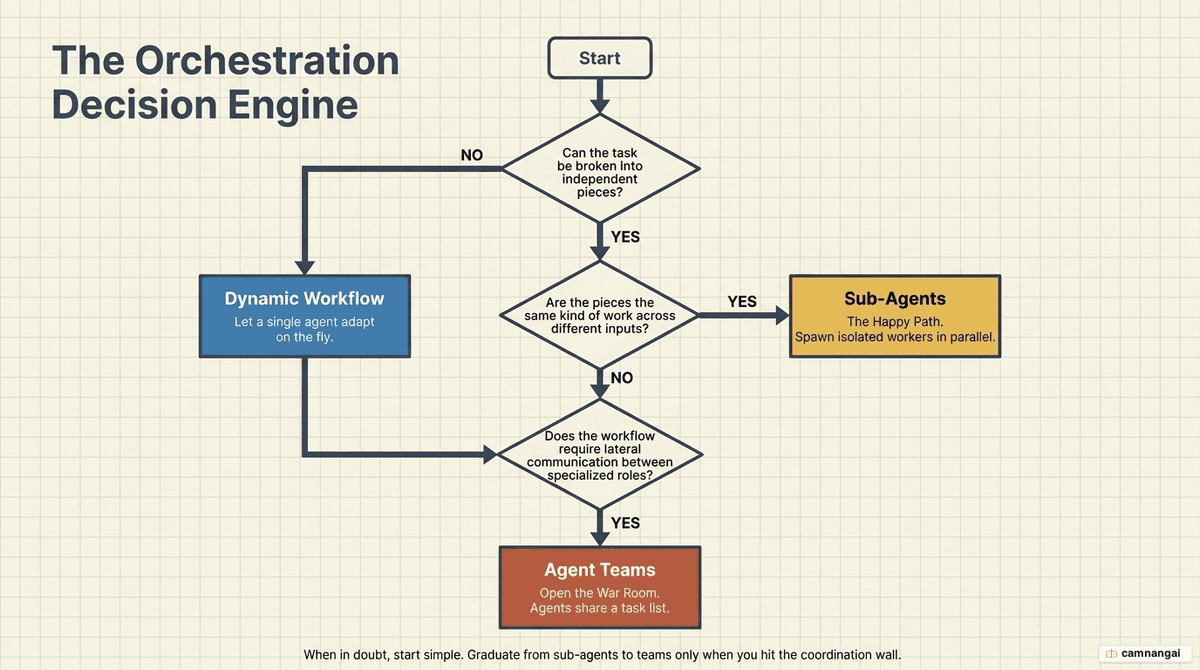 Three-question decision flowchart for choosing between Dynamic Workflow, Sub-agents, and Agent Teams based on parallelism and coordination needs.