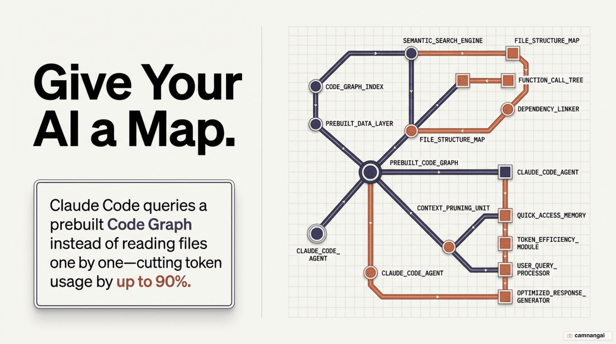 Claude Code queries a prebuilt code map from Code Graph instead of reading files one by one, cutting token usage