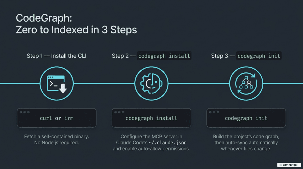 The three-step Code Graph setup: run the installer to fetch the binary, wire the MCP server into Claude Code with codegraph install, then build the project graph with codegraph init