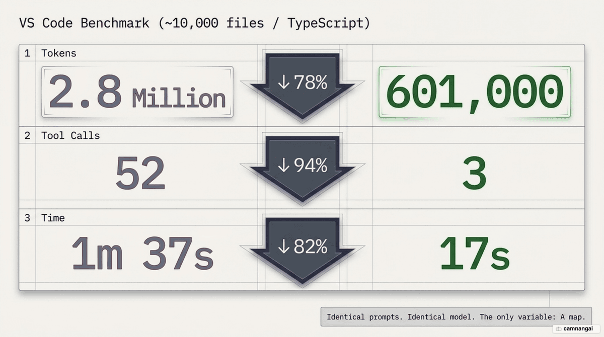 Before and after enabling Code Graph: token counts and tool calls drop sharply on projects like VS Code and Tokio