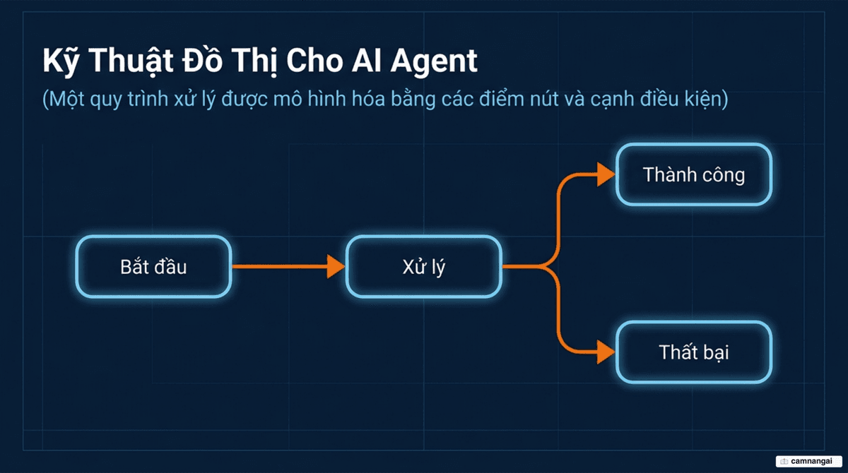 Minh hoạ graph engineering: một quy trình AI agent được vẽ thành đồ thị, gồm các node xử lý nối với nhau bằng những cạnh có điều kiện