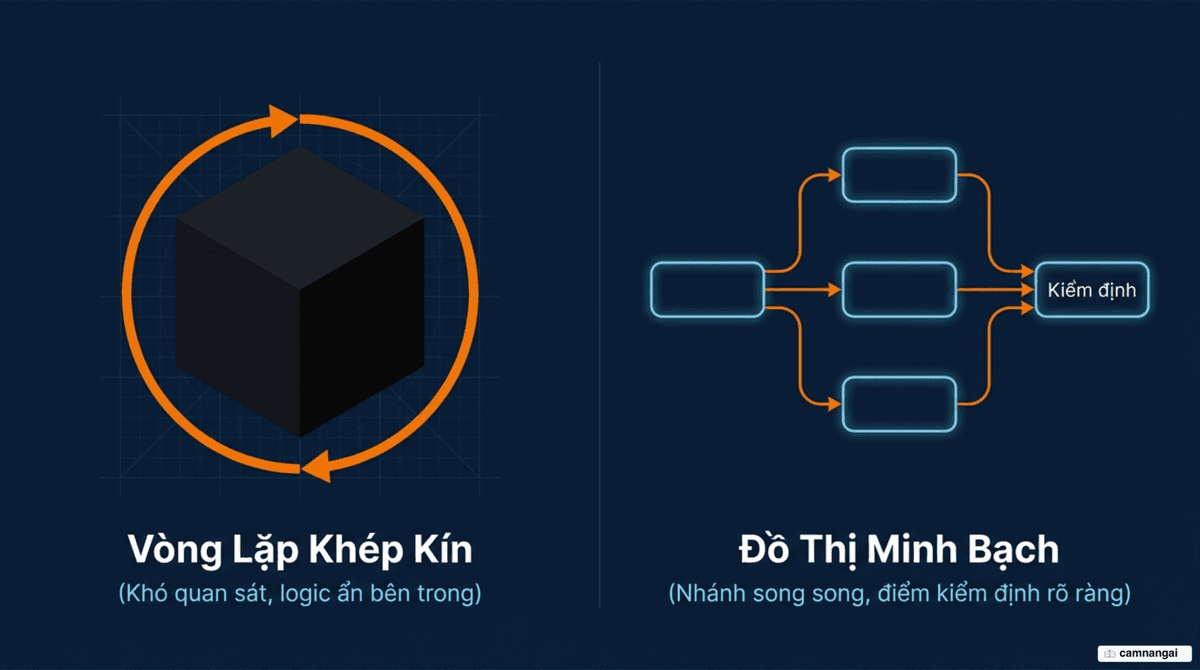 So sánh một vòng lặp agent khép kín, khó quan sát với một đồ thị có nhánh song song và điểm kiểm định rõ ràng