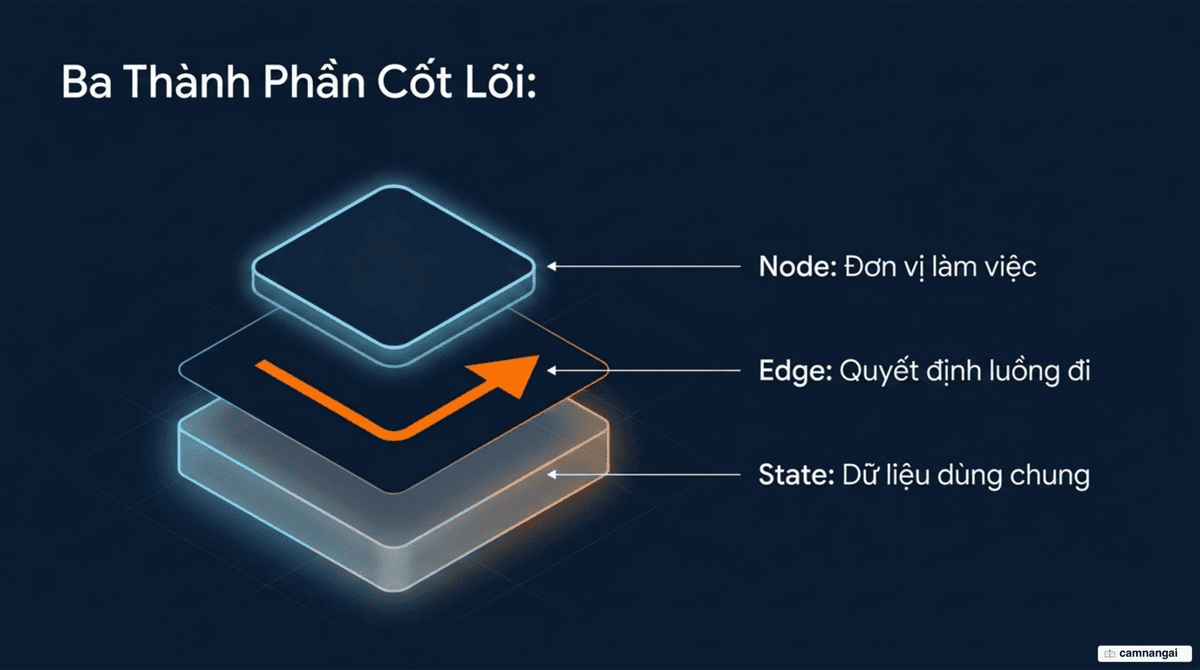 Ba thành phần của một đồ thị agent: node thực hiện công việc, edge quyết định luồng đi, và state là dữ liệu dùng chung giữa các node