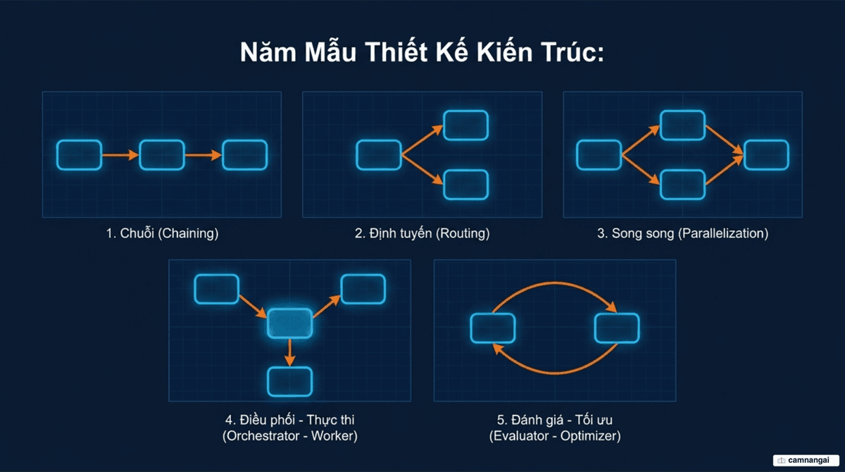 Năm mẫu thiết kế đồ thị thường gặp: chaining, routing, parallelization, orchestrator-worker và evaluator-optimizer