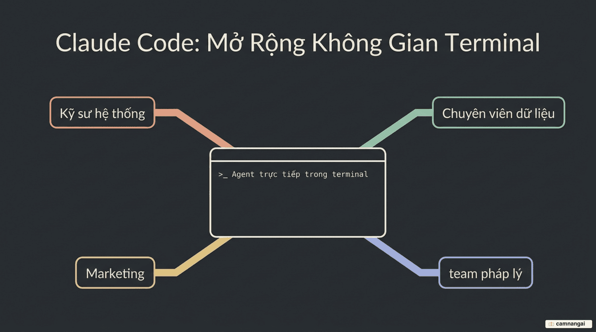 Các team tại Anthropic — từ kỹ sư đến những phòng ban phi kỹ thuật — cùng dùng Claude Code như một agent làm việc thẳng trong terminal