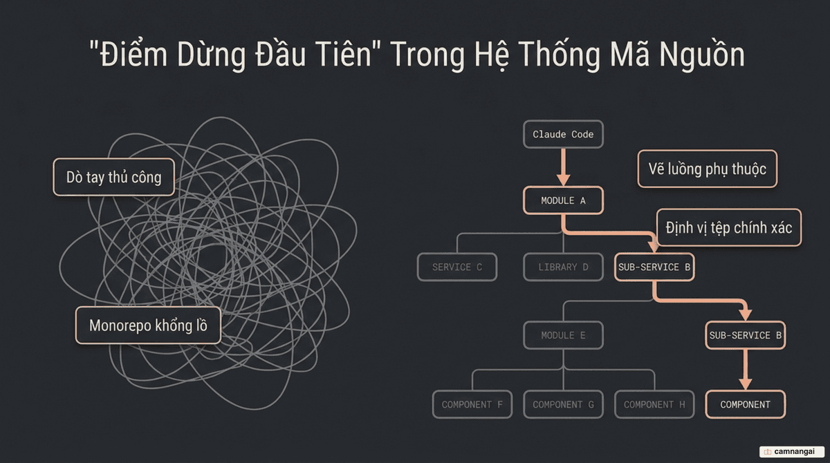 Claude Code là "điểm dừng đầu tiên": định vị đúng file và vẽ luồng phụ thuộc dữ liệu trong một monorepo khổng lồ, thay cho việc dò tay hàng giờ