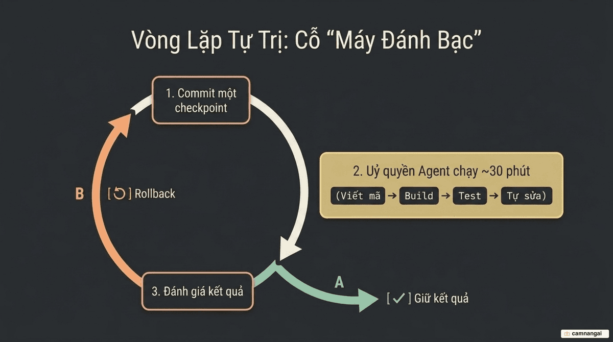 Vòng lặp tự trị kiểu "máy đánh bạc": commit một checkpoint, để agent chạy khoảng 30 phút để viết mã, build, test và tự sửa, rồi giữ kết quả hoặc rollback về trạng thái sạch