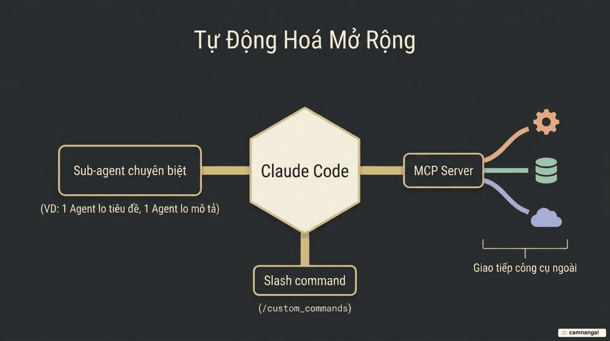 Ba lớp mở rộng Claude Code: các sub-agent chuyên biệt (một lo tiêu đề, một lo mô tả), slash command tùy chỉnh, và MCP server nối agent thẳng với công cụ ngoài như Meta Ads API