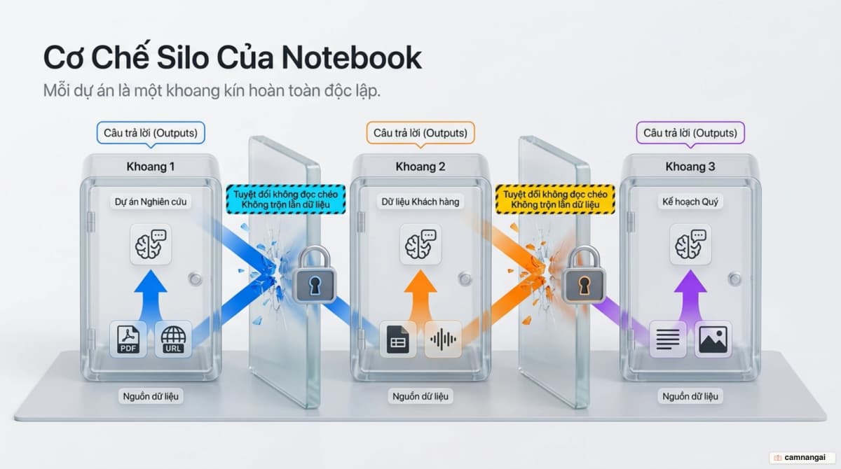Mỗi notebook là một khoang kín: nguồn và câu trả lời nằm gọn trong một dự án, không tràn sang notebook khác
