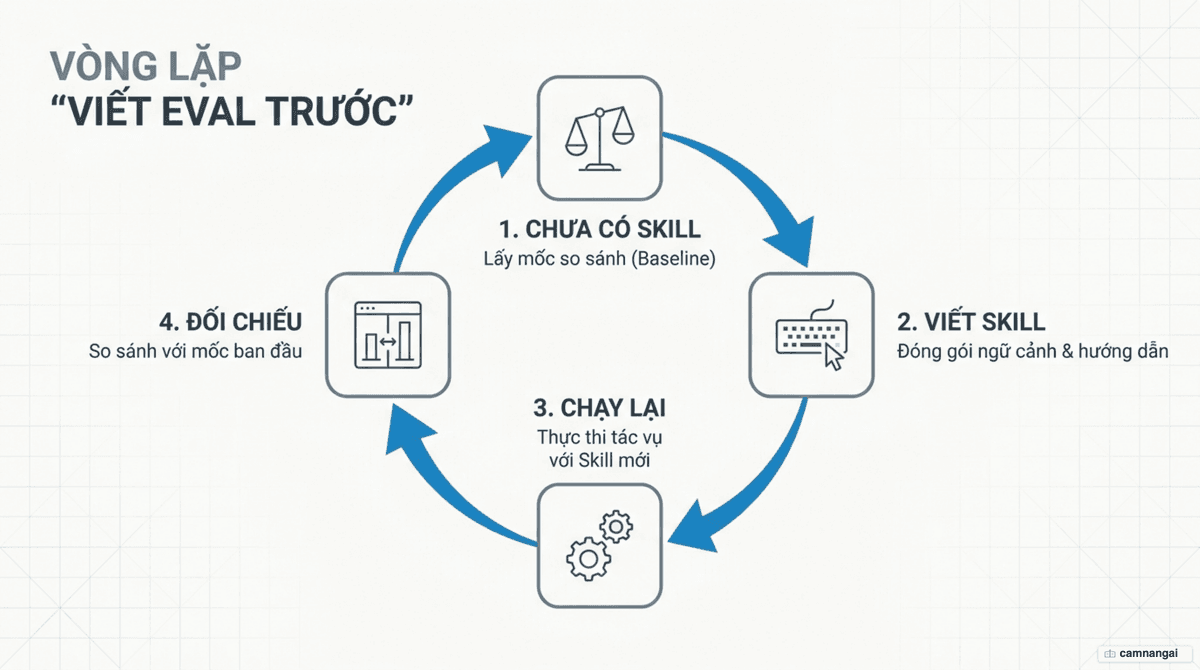 Vòng lặp viết eval trước: chạy tác vụ khi chưa có Skill để lấy mốc, viết Skill, chạy lại rồi đối chiếu với mốc ban đầu
