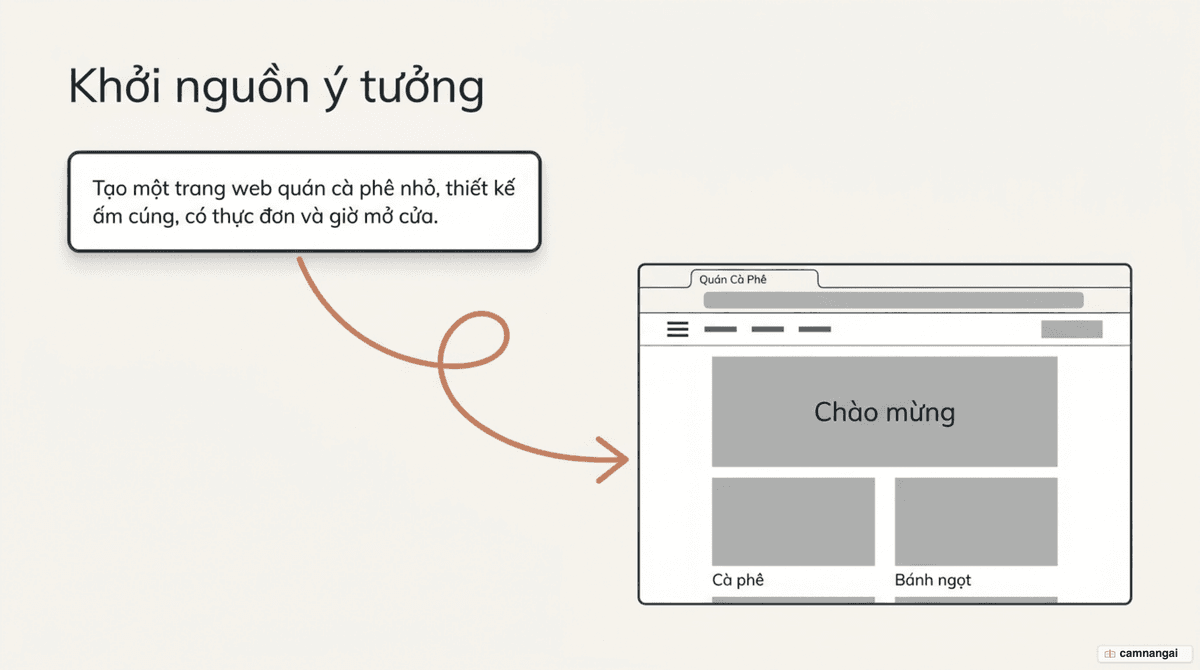 Minh hoạ: một câu mô tả viết bằng lời thường biến thành một website đang chạy thật trên trình duyệt