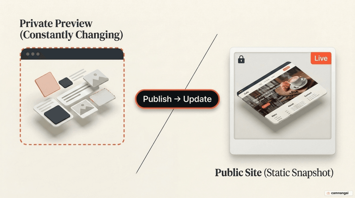 The snapshot mechanism: the private preview keeps changing while the public site only updates when you click Publish then Update
