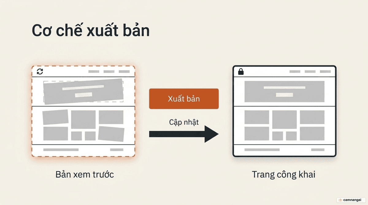 Cơ chế ảnh chụp: bản xem trước riêng liên tục thay đổi, còn trang công khai chỉ cập nhật khi bấm Publish rồi Update