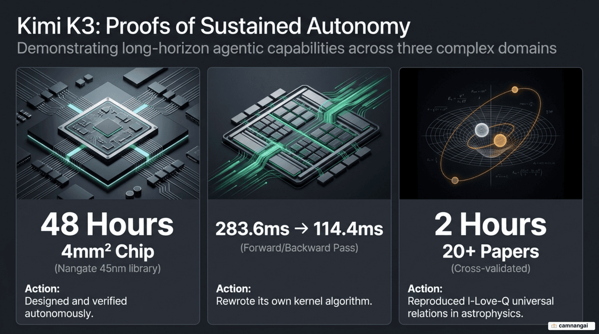 Illustration of Kimi K3's three autonomy proofs: a chip designed in 48 hours, self-optimized GPU kernels, and astrophysics research reproduced in two hours