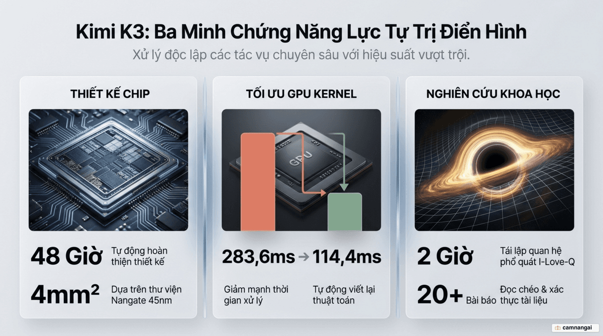 Minh hoạ ba năng lực tự trị của Kimi K3: thiết kế chip trong 48 giờ, tự tối ưu GPU kernel và tái lập nghiên cứu vật lý thiên văn trong 2 giờ