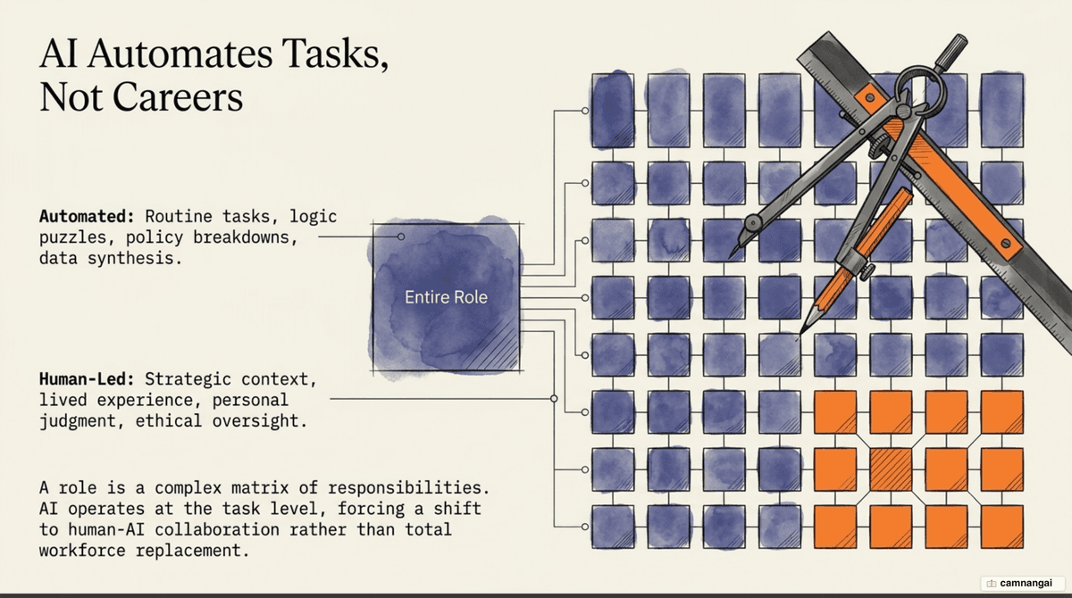 A role is many tasks; AI automates some of the tasks, not the whole role
