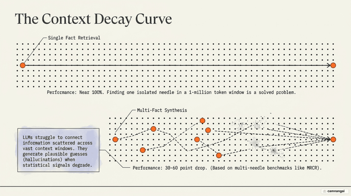The needle-in-a-haystack test: finding one needle is fine, but connecting many needles drops sharply