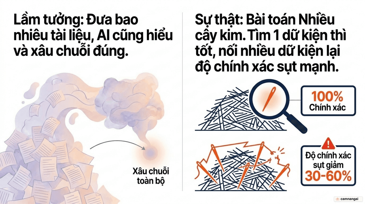 Bài toán tìm kim đáy bể: tìm một cây kim thì tốt, nhưng nối nhiều cây kim lại thì độ chính xác sụt mạnh