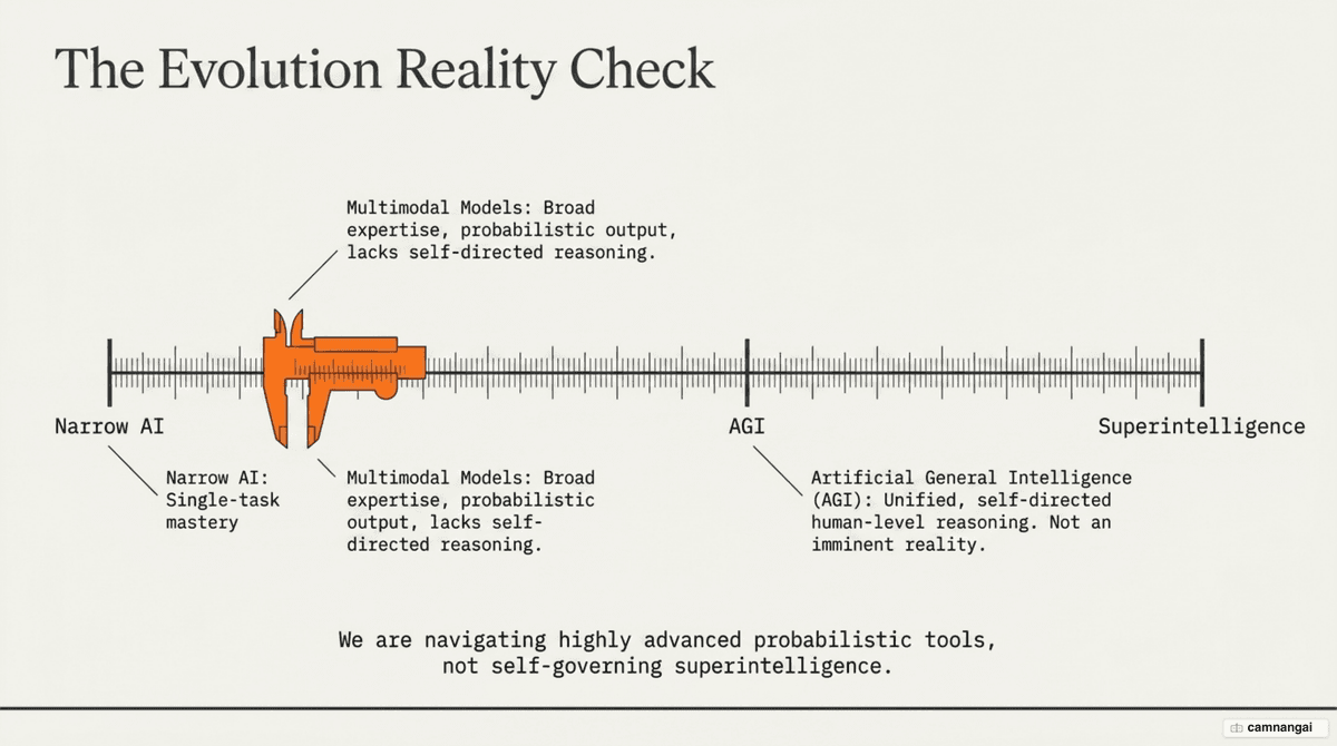 The spectrum from Narrow AI to AGI to Superintelligence, and where we actually stand today