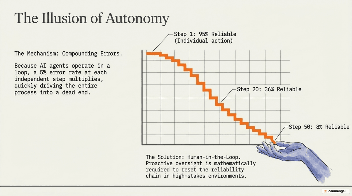 The compounding-error decay curve: 95% per step becomes 36% after 20 steps and 8% after 50