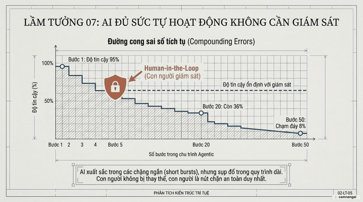 Đường cong sai số tích tụ: 95% mỗi bước còn 36% sau 20 bước và 8% sau 50 bước