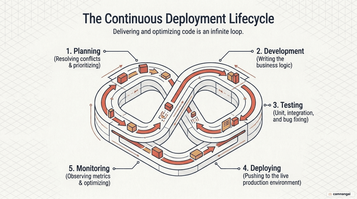 The five-step back-end deployment lifecycle: planning, development, testing, deploying and monitoring