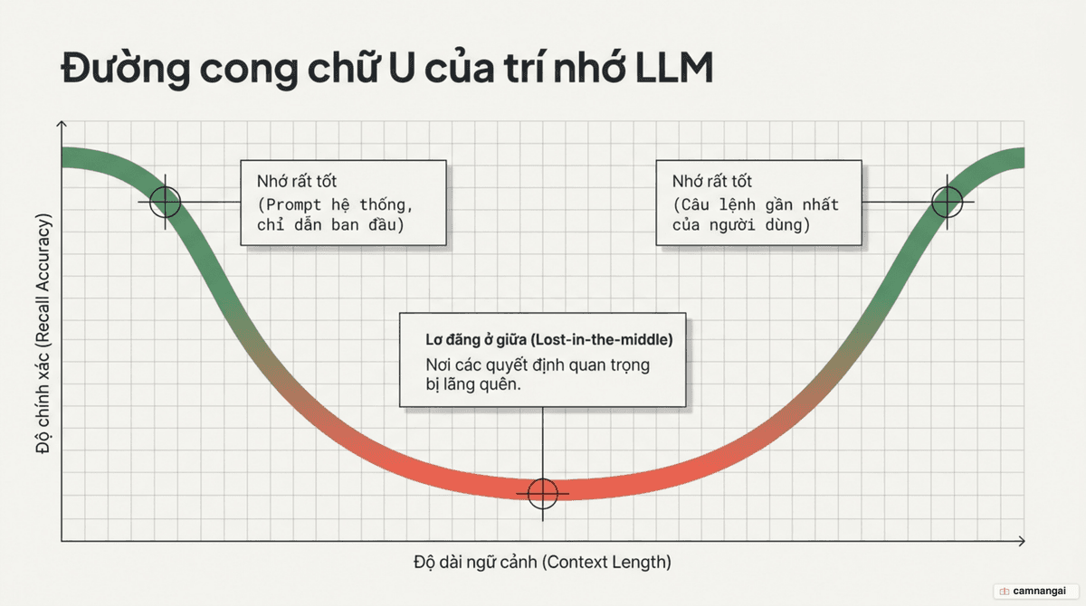 Đường cong chữ U của trí nhớ LLM: độ chính xác cao ở đầu và cuối cửa sổ ngữ cảnh, thấp nhất ở giữa (lost-in-the-middle).