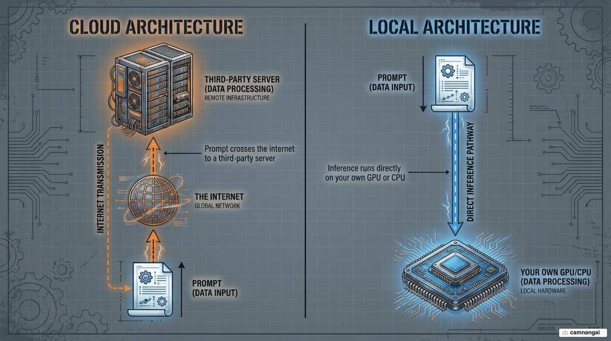 Two contrasting architectures: a prompt travelling over the internet to a third-party server, versus inference running directly on your own GPU or CPU