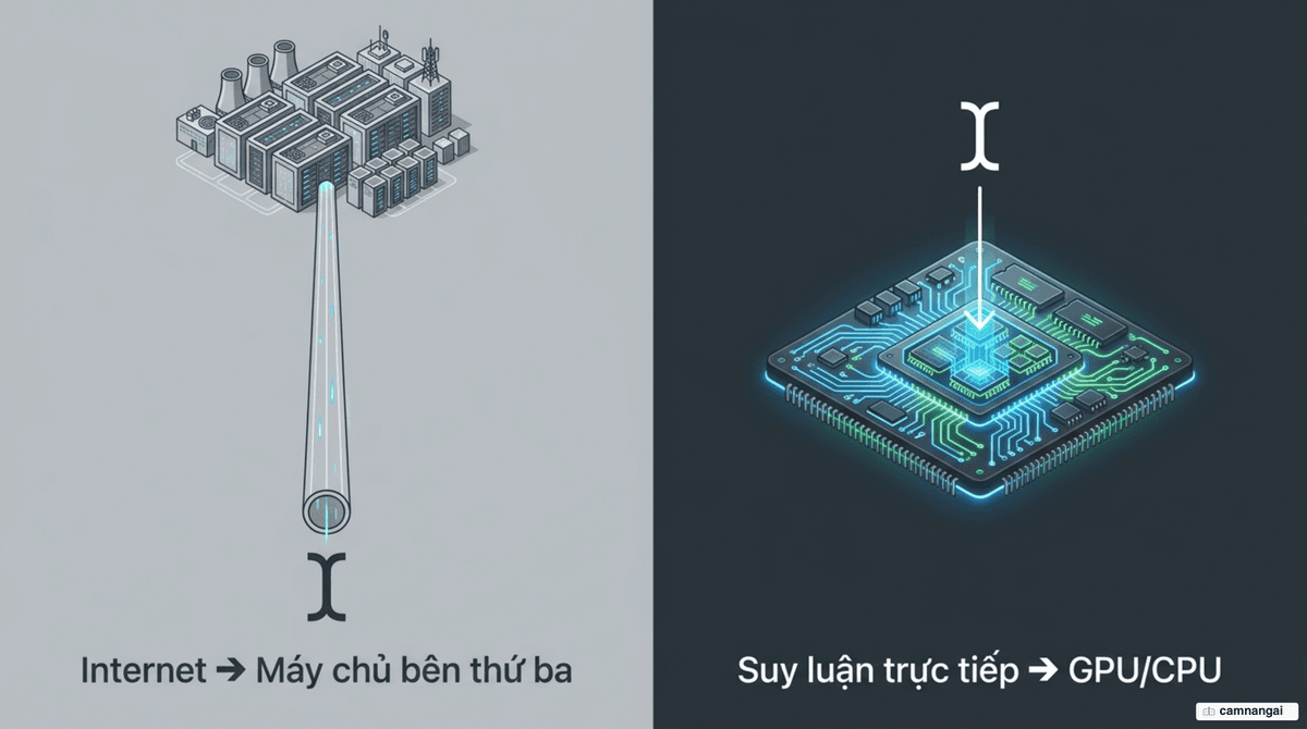 So sánh hai kiến trúc: prompt gửi lên máy chủ bên thứ ba qua Internet, đối lập với suy luận diễn ra ngay trên GPU hoặc CPU của chính bạn