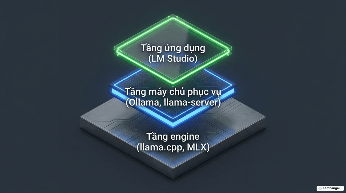 Ba tầng của một hệ thống local AI xếp chồng lên nhau: tầng engine gồm llama.cpp và MLX, tầng ứng dụng gồm LM Studio, tầng máy chủ phục vụ gồm Ollama và llama-server