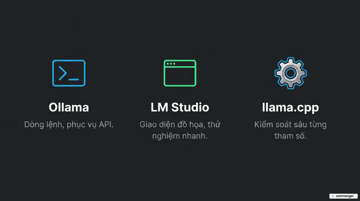 So sánh ba lựa chọn chạy mô hình cục bộ: Ollama thiên về dòng lệnh và phục vụ API, LM Studio có giao diện đồ họa để thử nghiệm nhanh, llama.cpp cho kiểm soát sâu từng tham số