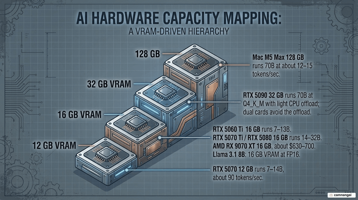 A ladder of VRAM capacities mapped to the model sizes each one runs: 12 GB, 16 GB and 32 GB graphics cards alongside a 128 GB unified-memory Mac