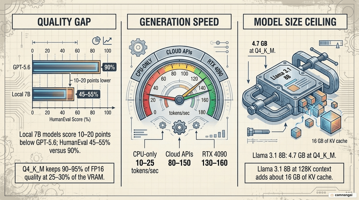The three trade-offs of leaving the cloud: the quality gap against frontier models, token generation speed, and the ceiling on model size you can run