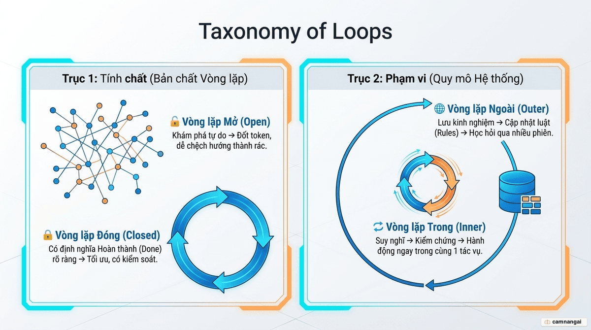 Sơ đồ so sánh hai trục: vòng lặp mở và đóng theo mức ràng buộc, vòng lặp trong và ngoài theo phạm vi bộ nhớ trong hay xuyên session