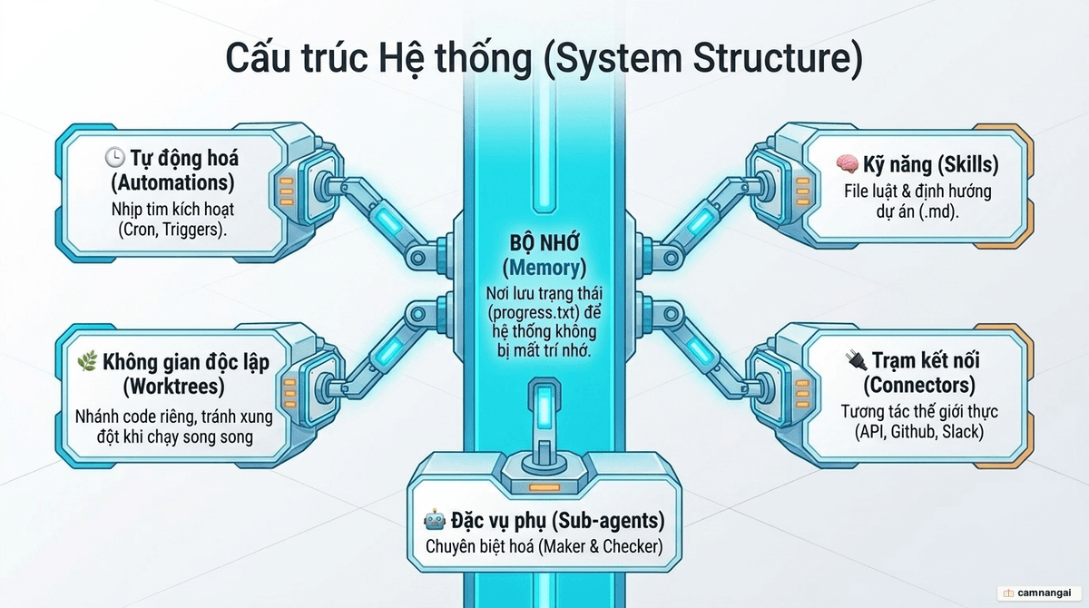 Giải phẫu một vòng lặp: năm thành phần Automations, Worktrees, Skills, Connectors và Sub-agents bao quanh, với bộ nhớ STATE.md và RULES.md làm xương sống